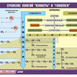 Таблица демонстрационная "Сравнение понятий изомер и гомолог" (винил 100х140)