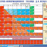 Справочно-информационная таблица д. И. Менделеева (160х120)