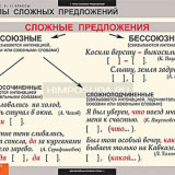 Таблицы демонстрационные "Русский язык. Синтаксис" (5-11 класс)