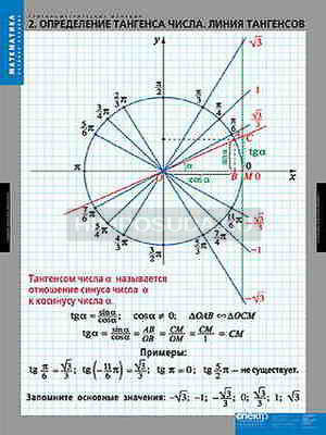 Таблицы демонстрационные &quot;Тригонометрические функции&quot; 