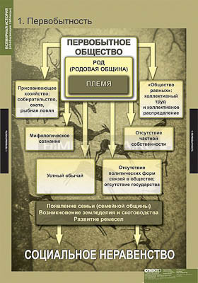 Таблицы демонстрационные &quot;Всемирная история&quot; (обобщающие таблицы) 