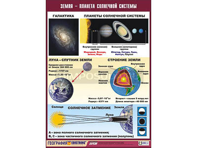 Таблица демонстрационная &quot;Земля - планета Солнечной системы&quot; (винил 100x140) 