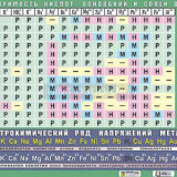 Таблица демонстрационный "Растворимость кислот, оснований и солей в воде" (формат А0, матовое ламинирование)