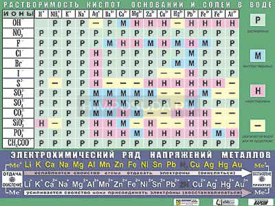 Таблица демонстрационный &quot;Растворимость кислот, оснований и солей в воде&quot; (формат А0, матовое ламинирование) 