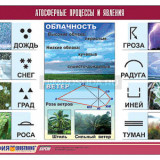 Таблица демонстрационная "Атмосферные процессы и явления" (винил 70x100)