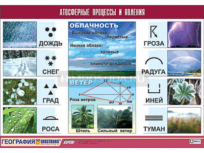 Таблица демонстрационная &quot;Атмосферные процессы и явления&quot; (винил 70x100) 