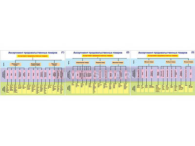 Плакаты ПРОФТЕХ &quot;Ассортимент продовольственных товаров&quot; (3 пл, винил, 70х100) 