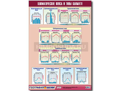 Таблица демонстрационная &quot;Климатические пояса и типы климата&quot; (винил 70х100) 