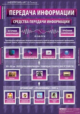 Таблицы демонстрационные &quot;Информатика и ИКТ 5-7 классы&quot; 