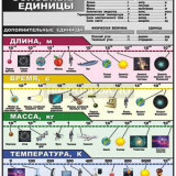 Таблица демонстрационная "Международная система единиц СИ" (винил 70х100)