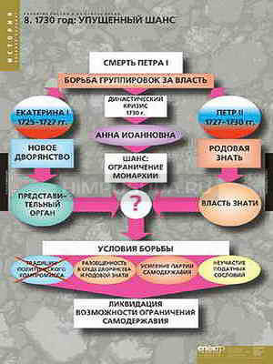 Таблицы демонстрационные &quot;Развитие России в 17-18 вв&quot; 
