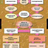 Таблицы демонстрационные "Развитие Российского государства в 15-16 вв"
