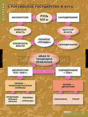 Таблицы демонстрационные &quot;Развитие Российского государства в 15-16 вв&quot; 