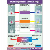 Таблица демонстрационная "Окраска индикаторов в различных средах" (винил 100х140)