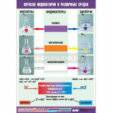 Таблица демонстрационная "Окраска индикаторов в различных средах" (винил 70x100)