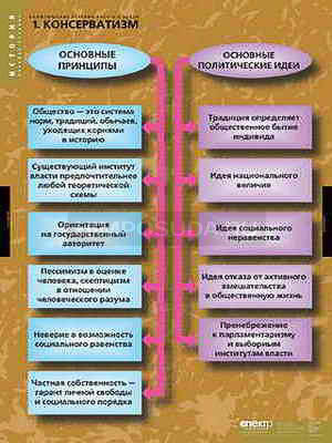 Таблицы демонстрационные &quot;Политические течения 18-19 вв.&quot; 