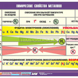 Таблица демонстрационная "Химические свойства металлов" (винил 100х140)