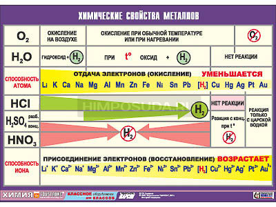 Таблица демонстрационная &quot;Химические свойства металлов&quot; (винил 100х140) 