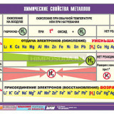 Таблица демонстрационная "Химические свойства металлов" (винил 70x100)