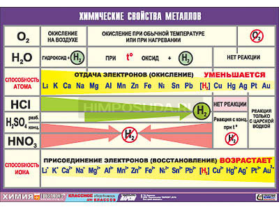 Таблица демонстрационная &quot;Химические свойства металлов&quot; (винил 70x100) 