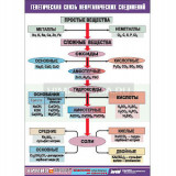 Таблица демонстрационная "Генетическая связь неорганических соединений" (винил 100x140)