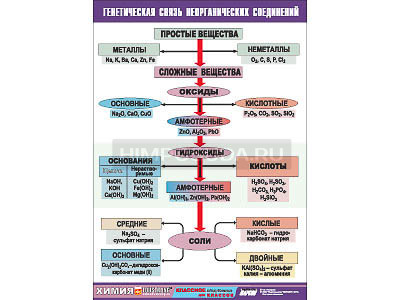 Таблица демонстрационная &quot;Генетическая связь неорганических соединений&quot; (винил 100x140) 