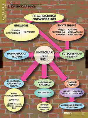 Таблицы демонстрационные &quot;Становление Российского государства&quot; 
