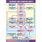 Таблица демонстрационная "Генетическая связь органических веществ" (винил 100x140)