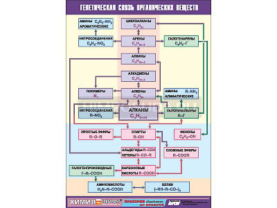 Таблица демонстрационная &quot;Генетическая связь органических веществ&quot; (винил 100x140) 