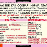 Таблицы демонстрационные "Русский язык. Причастие и деепричастие"