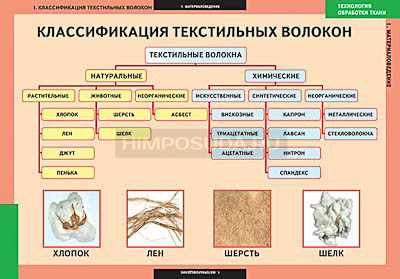 Таблицы демонстрационные &quot;Технология обработки ткани.Материаловедение&quot; 